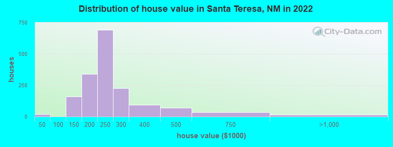 Distribution of house value in Santa Teresa, NM in 2022