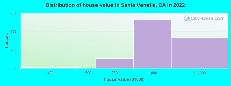 Distribution of house value in Santa Venetia, CA in 2022