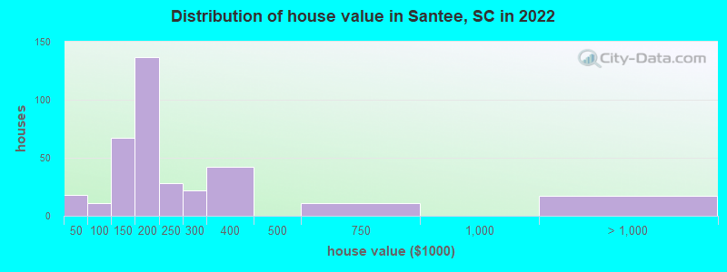 Distribution of house value in Santee, SC in 2022
