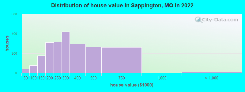 Distribution of house value in Sappington, MO in 2022