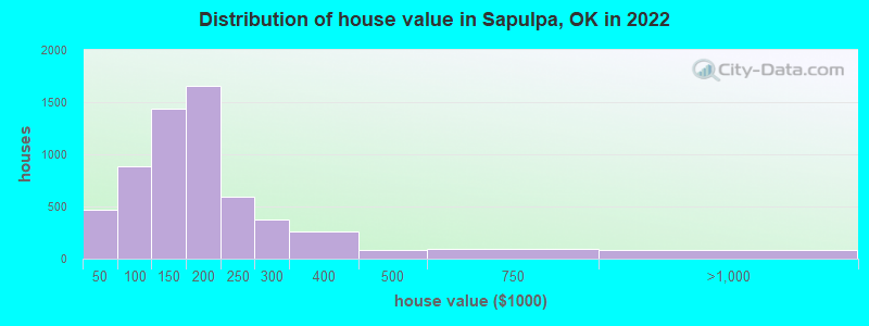 Distribution of house value in Sapulpa, OK in 2019