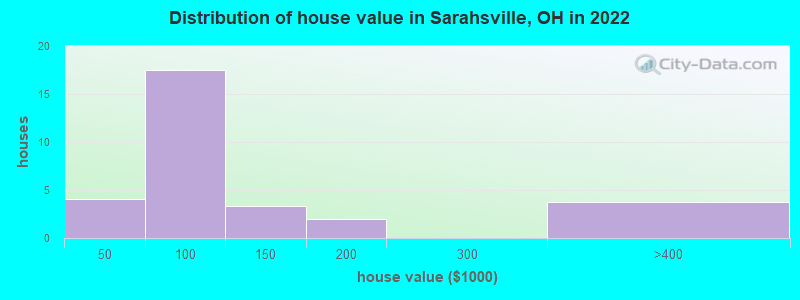 Distribution of house value in Sarahsville, OH in 2022