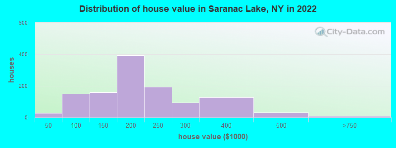 Distribution of house value in Saranac Lake, NY in 2022