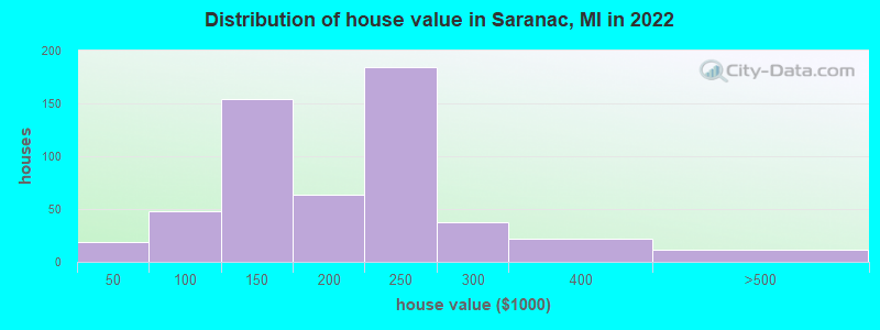 Distribution of house value in Saranac, MI in 2022