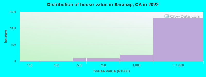 Distribution of house value in Saranap, CA in 2022