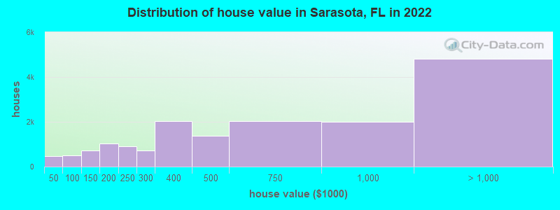 Distribution of house value in Sarasota, FL in 2022