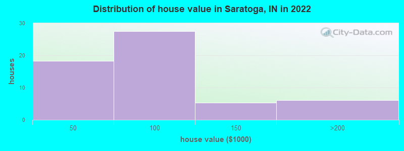 Distribution of house value in Saratoga, IN in 2022