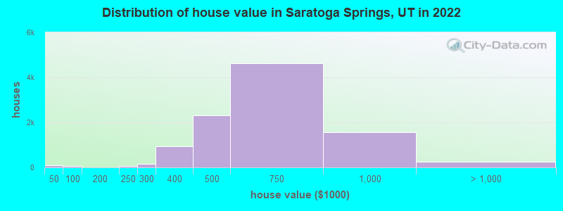 Distribution of house value in Saratoga Springs, UT in 2019