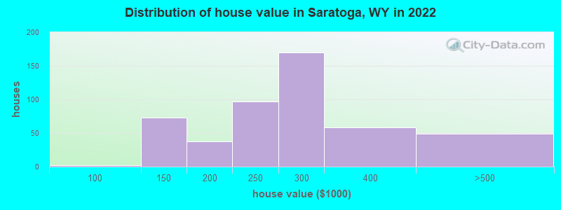 Distribution of house value in Saratoga, WY in 2019