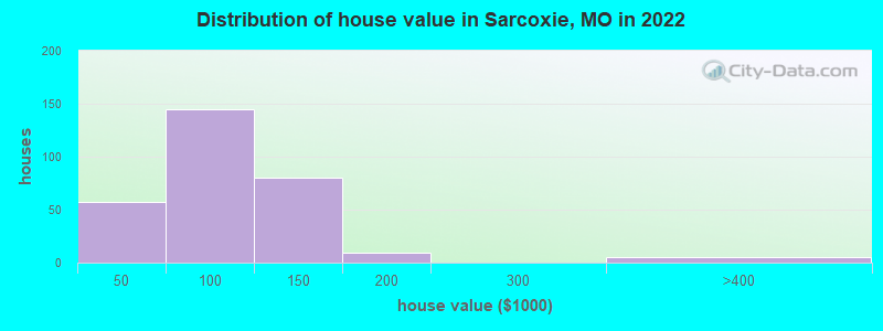 Distribution of house value in Sarcoxie, MO in 2019