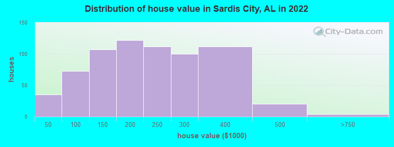 Distribution of house value in Sardis City, AL in 2019