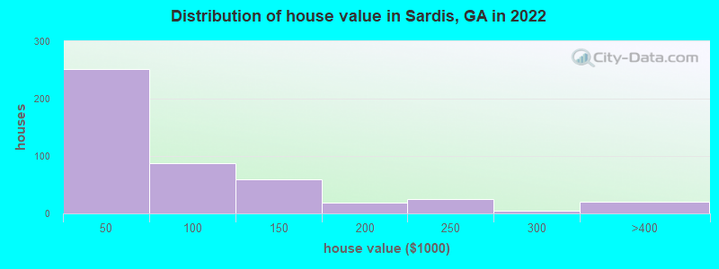 Distribution of house value in Sardis, GA in 2019
