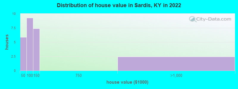 Distribution of house value in Sardis, KY in 2021