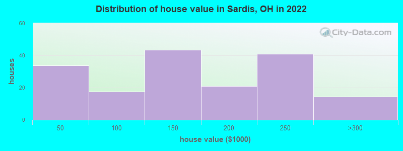 Distribution of house value in Sardis, OH in 2022