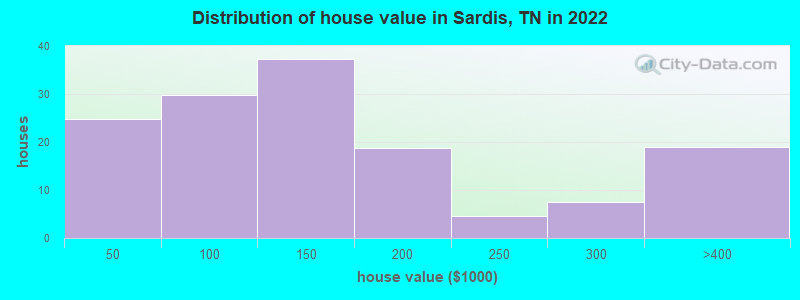 Distribution of house value in Sardis, TN in 2022