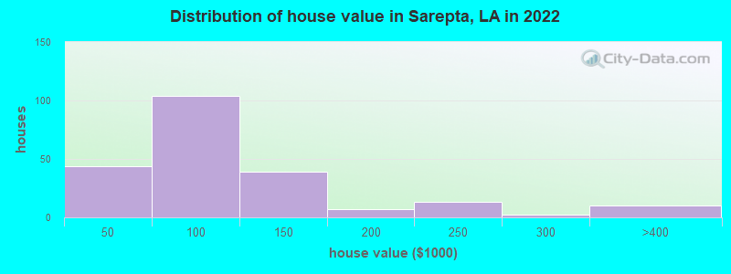 Distribution of house value in Sarepta, LA in 2022