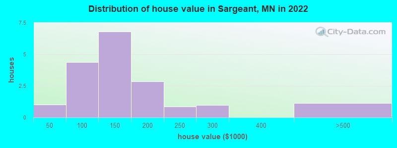 Distribution of house value in Sargeant, MN in 2019
