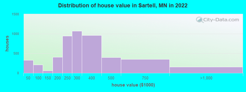 Distribution of house value in Sartell, MN in 2022