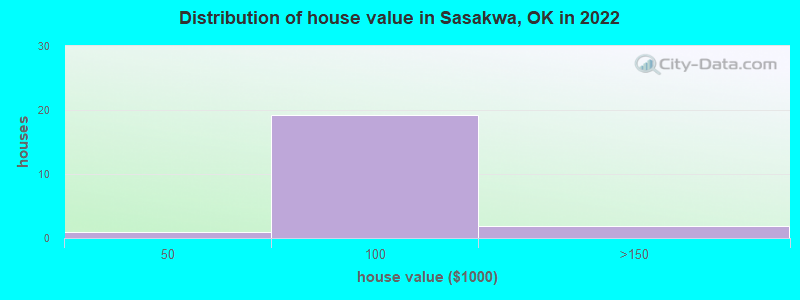 Distribution of house value in Sasakwa, OK in 2022