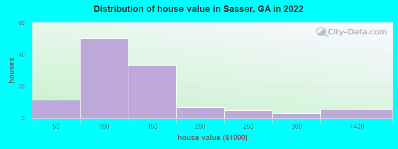 Distribution of house value in Sasser, GA in 2022