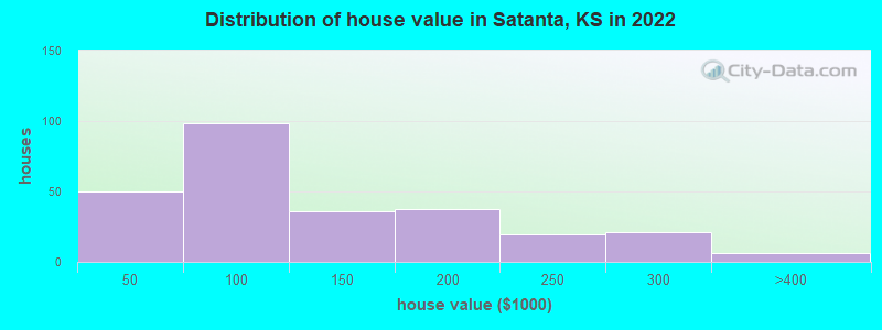 Distribution of house value in Satanta, KS in 2022