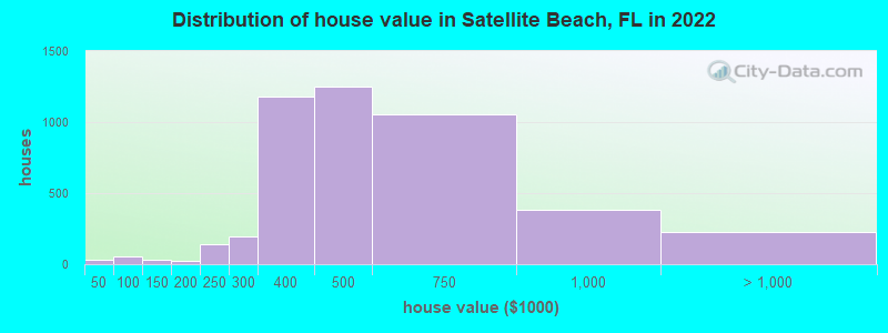 Distribution of house value in Satellite Beach, FL in 2022