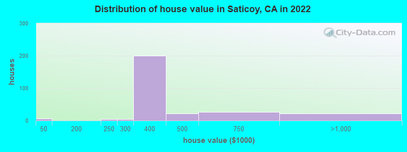 Distribution of house value in Saticoy, CA in 2022