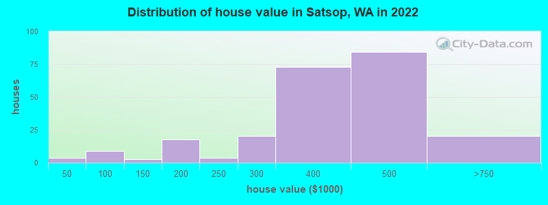 Distribution of house value in Satsop, WA in 2022