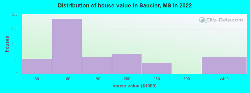 Distribution of house value in Saucier, MS in 2022
