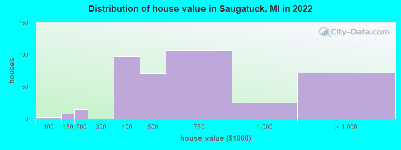 Distribution of house value in Saugatuck, MI in 2019