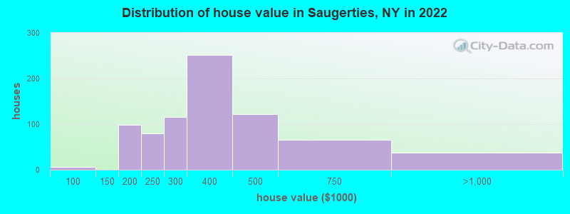 Distribution of house value in Saugerties, NY in 2021