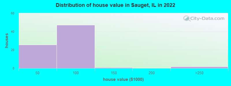 Distribution of house value in Sauget, IL in 2022