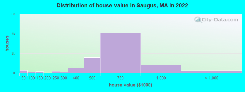 Distribution of house value in Saugus, MA in 2021
