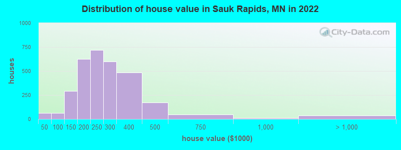 Distribution of house value in Sauk Rapids, MN in 2022