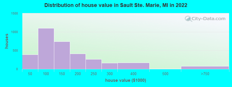 Distribution of house value in Sault Ste. Marie, MI in 2022