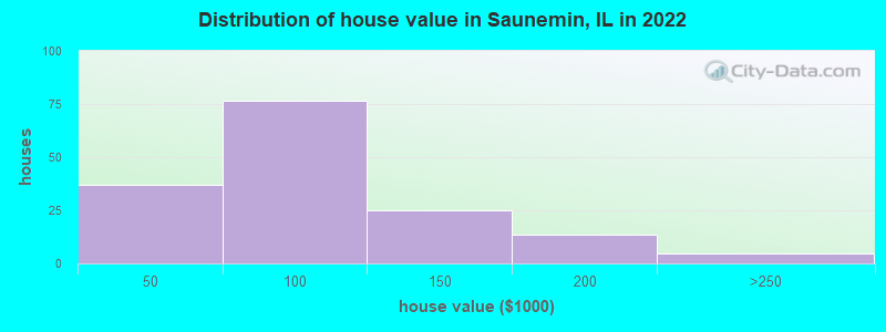Distribution of house value in Saunemin, IL in 2022