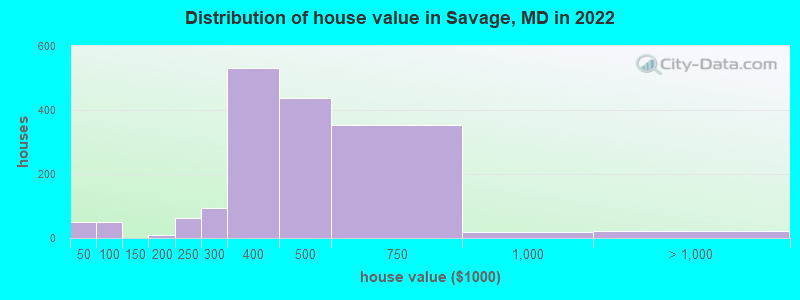 Distribution of house value in Savage, MD in 2022