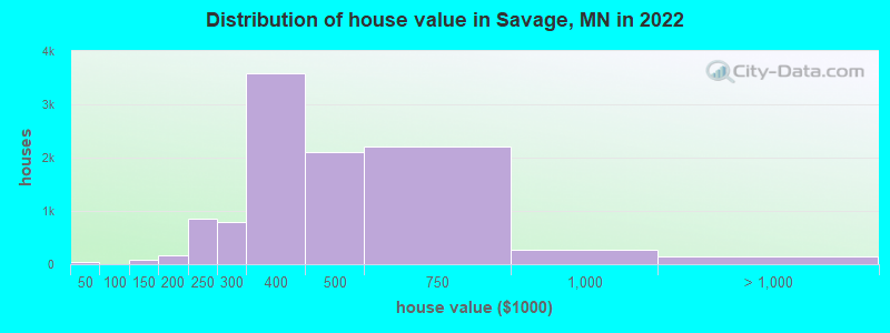 Distribution of house value in Savage, MN in 2019