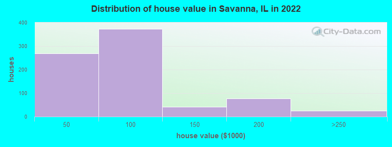 Distribution of house value in Savanna, IL in 2022