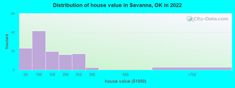 Distribution of house value in Savanna, OK in 2022