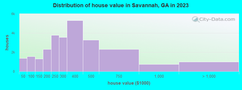 Distribution of house value in Savannah, GA in 2022