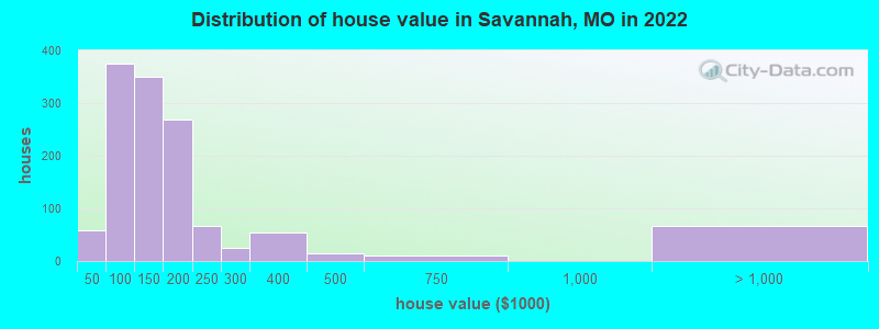 Distribution of house value in Savannah, MO in 2022