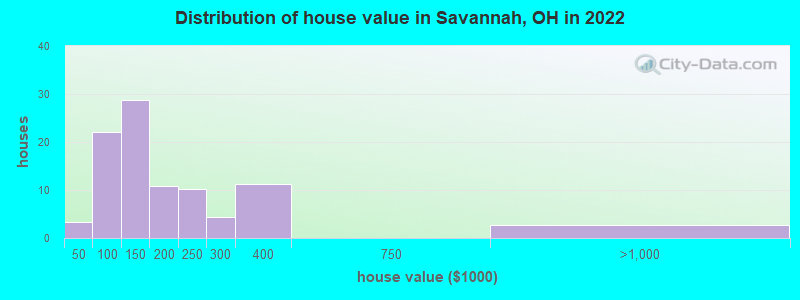 Distribution of house value in Savannah, OH in 2022