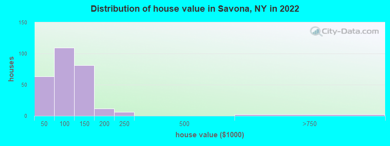 Distribution of house value in Savona, NY in 2022