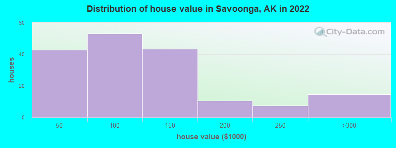 Distribution of house value in Savoonga, AK in 2022