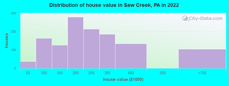 Distribution of house value in Saw Creek, PA in 2022