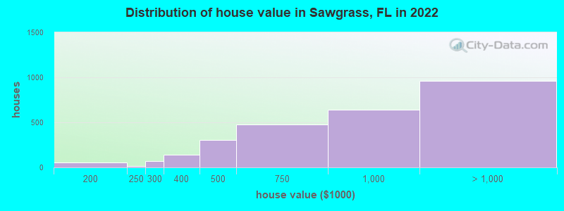 Distribution of house value in Sawgrass, FL in 2021