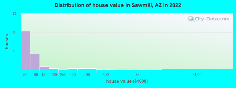 Distribution of house value in Sawmill, AZ in 2022