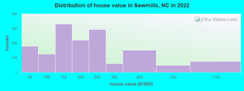 Distribution of house value in Sawmills, NC in 2022