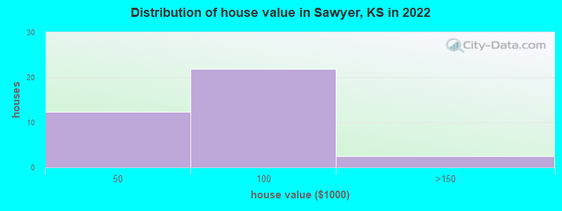 Distribution of house value in Sawyer, KS in 2019